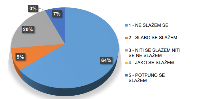 Nemam povjerenja u proizvode sa 9